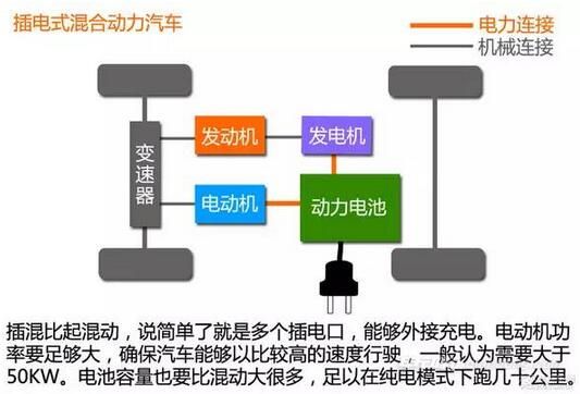 插电式混合动力汽车，意义解析与探讨